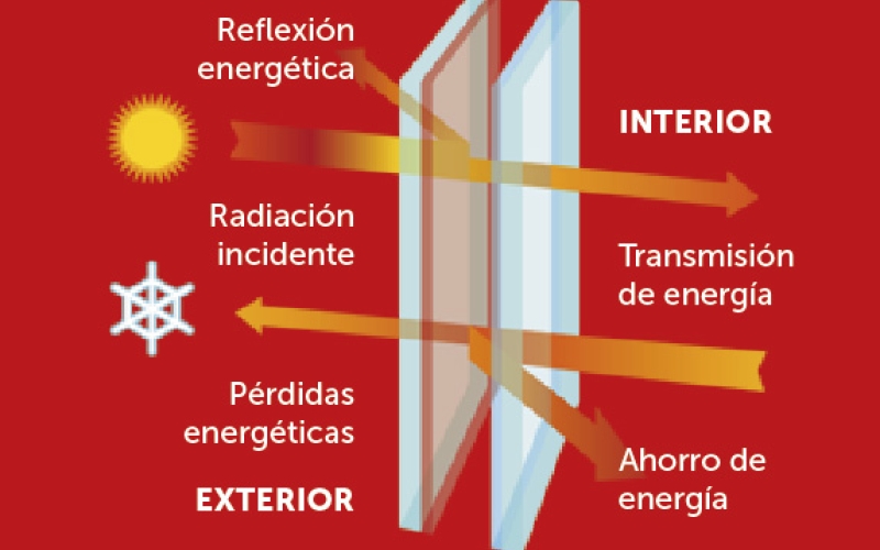 Ventanas de rotura puente térmico 